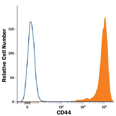 Human peripheral blood mononuclear cells (PBMCs) were stained with Rat Anti-Human/Mouse CD44 PE-conjugated Monoclonal Antibody (Catalog # FAB6127P, filled histogram) or Rat IgG PE-conjugated Isotype Control Antibody (Catalog # IC013P, open histogram). View our protocol for Staining Membrane-associated Proteins.