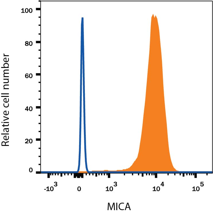 K562 human chronic myelogenous leukemia cell line was stained with Mouse Anti-Human MICA Monoclonal Antibody (Catalog # MAB1300, filled histogram) or Mouse IgG Isotype Control Antibody (Catalog # MAB0041, open histogram), followed by Phycoerythrin-conjugated Anti-Mouse IgG Secondary Antibody (Catalog # F0102B).