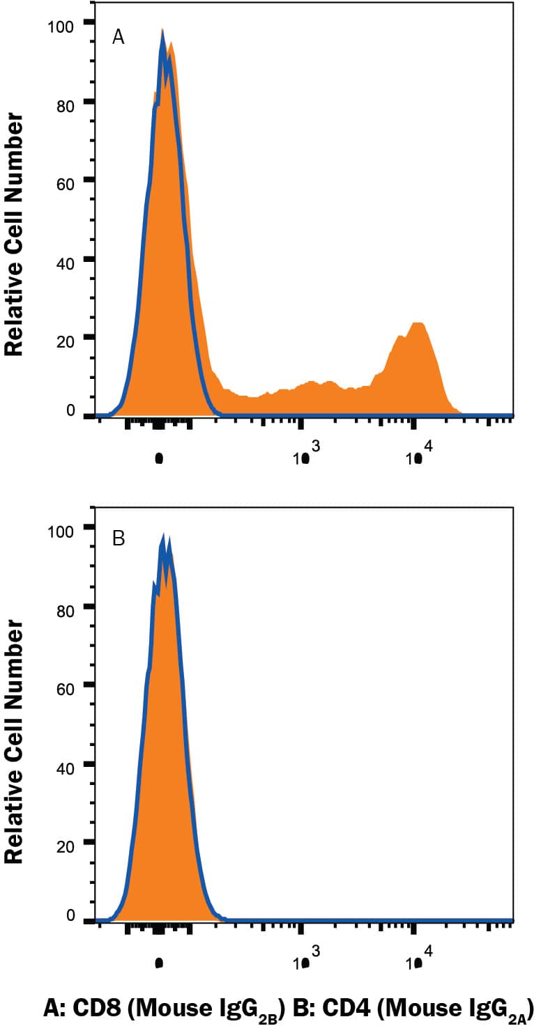 Human peripheral blood lymphocytes were stained with A) Mouse Anti-Human CD8 alpha Monoclonal Antibody (Catalog # MAB1509, Mouse IgG2B, filled histogram) or isotype control (Catalog # MAB0041, open histogram), or B) Mouse Anti-Human CD4 Monoclonal Antibody (Catalog # MAB3791, Mouse IgG2A, filled histogram) or isotype control (Catalog # MAB003, open histogram), followed by Rat Anti-Mouse IgG2B isotype-specific secondary antibody (Catalog # MAB0043) and then Allophycocyanin-conjugated Anti-Rat IgG SecondaryAntibody (Catalog # F0113). View our protocol for Staining Membrane-associated Proteins.