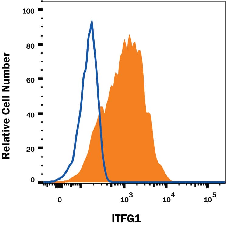 K562 human chronic myelogenous leukemia cell line was stained with Mouse Anti-Human ITFG1 Monoclonal Antibody (Catalog # MAB89001, filled histogram) or Mouse IgG Isotype Control Antibody (Catalog # MAB004, open histogram), followed by Allophycocyanin-conjugated Anti-Mouse IgG Secondary Antibody (Catalog F0101B).
