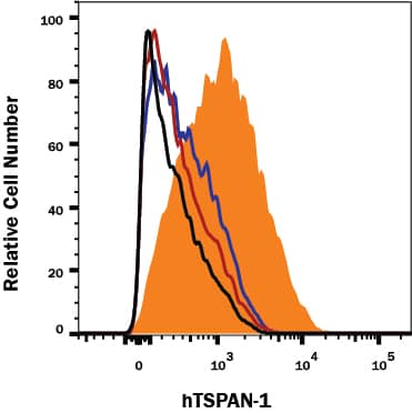 Human HT-29 cell line was stained with Mouse anti-Human TSPAN-1 Monoclonal Antibody (Catalog # MAB9186, Mouse IgG3isotype), followed by Rabbit anti-Mouse IgG3-specific secondary antibody (Catalog # MAB9675, filled histogram), Rabbit anti-Mouse IgG1-specific (Catalog # MAB9627, blue line), Rabit anti-Mouse IgG2A-specific (Catalog # MAB0033, red line), or Rabbit anti-Mouse IgG2B-specific (Catalog # MAB9636, black line) secondary antibody, then PE-conjugated Goat anti-Rabbit secondary antibody (Catalog # F0110). View our protocol for Staining Membrane-associated Proteins.