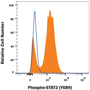 Daudi human Burkitt's lymphoma cell line untreated (open histogram) or treated (filled histogram) was stained with Rabbit Anti-Human Phospho-STAT2 (Y689) Monoclonal Antibody (Catalog # MAB2890), followed by Fluorescein-conjugated Anti-Rabbit IgG Secondary Antibody (Catalog # F0112). To facilitate intracellular staining, cells were fixed with Flow Cytometry Fixation Buffer (Catalog # FC004) and permeabilized with 90% methanol.