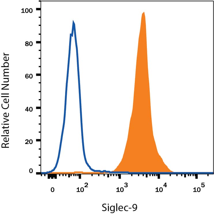 Human peripheral blood granuloctyes were stained with Mouse Anti-Human Siglec-9 Monoclonal Antibody (Catalog # MAB1139, filled histogram) or mouse IgG isotype control antibody (open histogram), followed by PerCP-conjugated Anti-Mouse IgG Secondary Antibody (Catalog # F0114) at 10 uL/106cells.