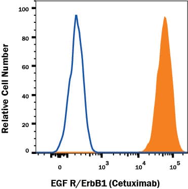 A431 human epithelial carcinoma cell line was stained with Human Anti-Human EGF R/ErbB1 (Cetuximab) Monoclonal Antibody (Catalog # MAB9577, filled histogram) or irrelevant antibody (open histogram) followed by APC-conjugated Anti-Human IgG Secondary Antibody (Catalog #F0135). View our protocol for Staining Membrane-associated Proteins.