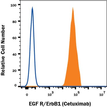 A431 human epithelial carcinoma cell line was stained with Human Anti-Human EGF R/ErbB1 (Cetuximab) Monoclonal Antibody (Catalog # MAB9577, filled histogram) or irrelevant antibody (open histogram) followed by PE-conjugated Rabbit Anti-Human IgG Secondary Antibody (Catalog #F0157). View our protocol for Staining Membrane-associated Proteins.