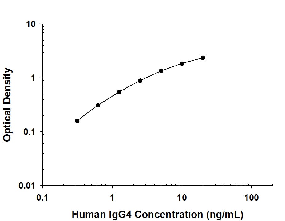 ELISA IgG Antibody (1268C) [Unconjugated]
