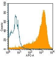 BG01V human embryonic stem cells were stained with Mouse Anti-Human TRA-1-81 Monoclonal Antibody (Catalog # MAB8495, filled histogram) or mouse IgM isotype control antibody (open histogram), followed by Allophycocyanin-conjugated Anti-Mouse IgM Secondary Antibody (Catalog # F0117) at 10 µL/106cells.