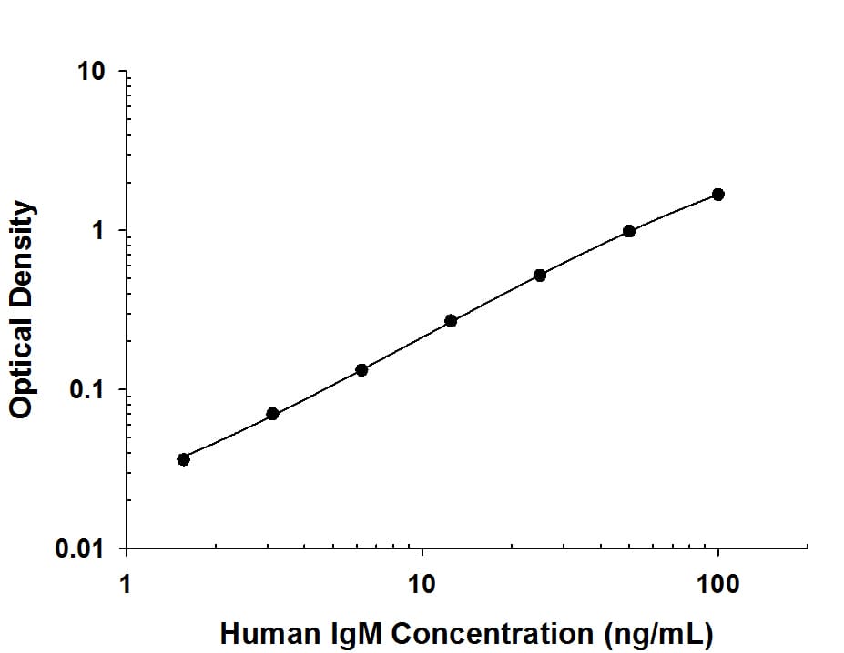 Recombinant Human IgM protein was serially diluted 2-fold and captured by Rabbit Anti-Human IgM Monoclonal Antibody (MAB9435) coated on a Clear Polystyrene Microplate (DY990). Rabbit Anti-Human IgM Monoclonal Antibody (Catalog # MAB94351) was biotinylated and incubated with the protein captured on the plate. Detection of the standard curve was achieved by incubating Streptavidin-HRP (DY998) followed by Substrate Solution (DY999) and stopping the enzymatic reaction with Stop Solution (DY994).