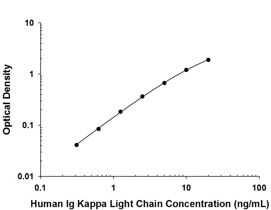 ELISA Human Kappa Light Chain Antibody (999916) [Unconjugated]