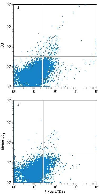 Intracellular Staining by Flow Cytometry Indoleamine 2,3-dioxygenase/IDO Antibody (700838) [Unconjugated]