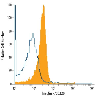 Human peripheral blood monocytes were stained with Goat Anti-Human/Mouse Insulin R/CD220 APC-conjugated Antigen Affinity-purified Polyclonal Antibody (Catalog # FAB1544A, filled histogram) or isotype control antibody (Catalog # IC108A, open histogram). View our protocol for Staining Membrane-associated Proteins.