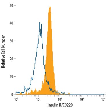 Human peripheral blood monocytes were stained with Goat Anti-Human/Mouse Insulin R/CD220 Alexa Fluor® 488-conjugated Antigen Affinity-purified Polyclonal Antibody (Catalog # FAB1544G, filled histogram) or isotype control antibody (Catalog # IC108G, open histogram). View our protocol for Staining Membrane-associated Proteins.