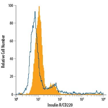Neuro-2A mouse neuroblastoma cell line was stained with Goat Anti-Human/Mouse Insulin R/CD220 Alexa Fluor® 488-conjugated Antigen Affinity-purified Polyclonal Antibody (Catalog # FAB1544G, filled histogram) or isotype control antibody (Catalog # IC108G, open histogram). View our protocol for Staining Membrane-associated Proteins.