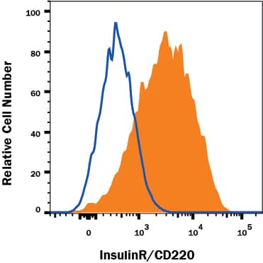 Flow Cytometry Insulin R/CD220 Antibody (243522) [Unconjugated]