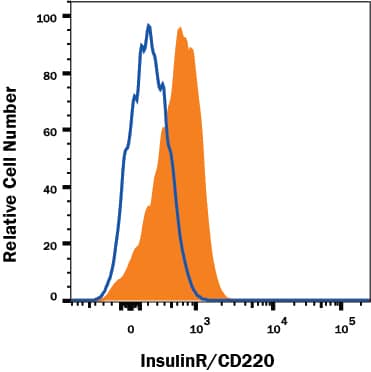 Flow Cytometry Insulin R/CD220 Antibody (243522) [Unconjugated]