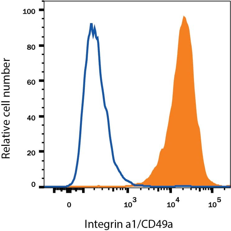 Flow Cytometry Integrin alpha 1/CD49a Antibody [Unconjugated]