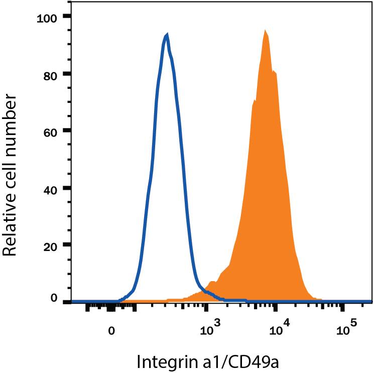 HeLa human cervical epithelial carcinoma cell line was stained with Sheep Anti-Human Integrin a1/CD49a APC-conjugated Antigen Affinity-purified Polyclonal Antibody (Catalog # FAB5676A, filled histogram) or isotype control antibody (Catalog # IC016A, open histogram). View our protocol for Staining Membrane-associated Proteins.
