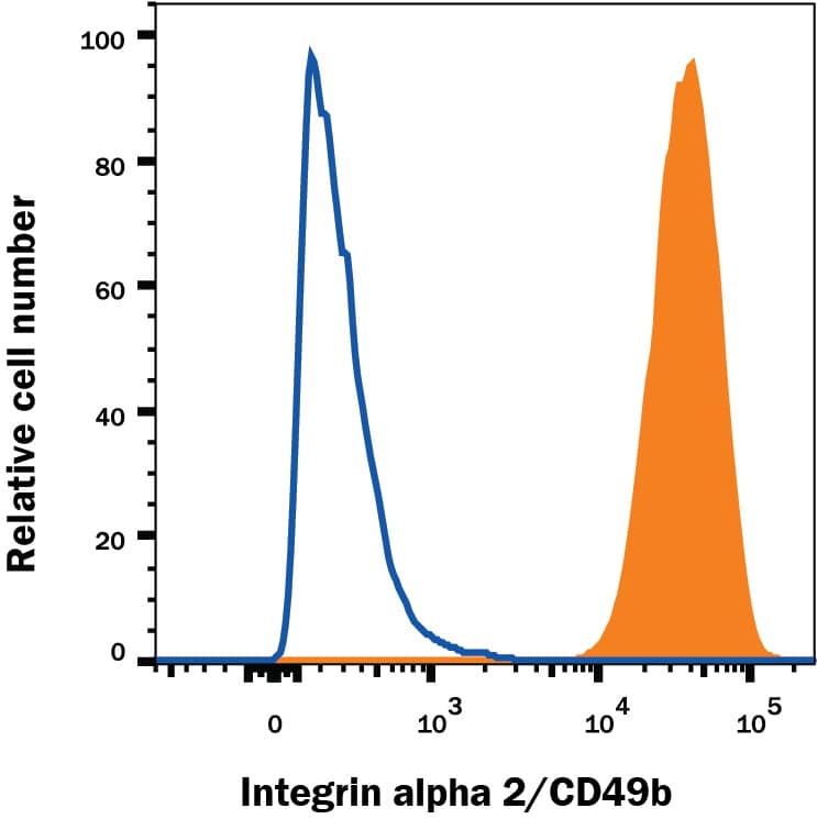 HT1080 human fibrosarcoma cell line was stained with Mouse Anti-Human Integrin a2/CD49b PE-conjugated Monoclonal Antibody (Catalog # FAB1233P, filled histogram) or isotype control antibody (Catalog # IC003P, open histogram). View our protocol for Staining Membrane-associated Proteins.