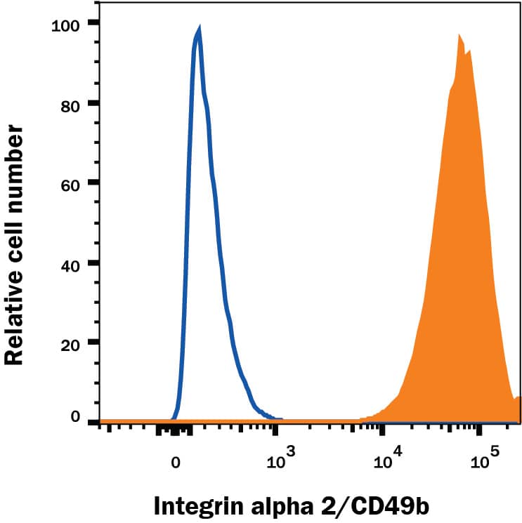 Flow Cytometry Integrin alpha 2/CD49b Antibody (HAS3) [Unconjugated]