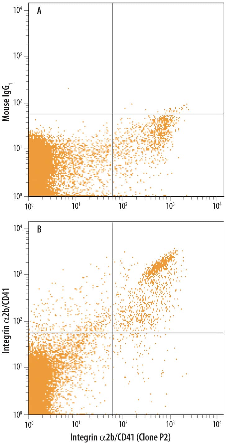 Flow Cytometry Integrin alpha 2b/CD41 Antibody (745201) [Unconjugated]