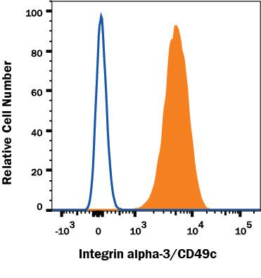 HT1080 human fibrosarcoma cell line was stained with Mouse Anti-Human Integrin alpha 3/CD49c Alexa Fluor® 750-conjugated Monoclonal Antibody (Catalog # FAB1345S, filled histogram) or isotype control antibody (Catalog # IC002S, open histogram). View our protocol for Staining Membrane-associated Proteins.