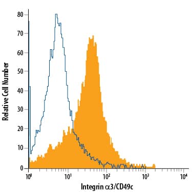 XB2 mouse teratoma keratinocyte cell line was stained with Goat Anti-Mouse Integrin a3/CD49c APC-conjugated Antigen Affinity-purified Polyclonal Antibody (Catalog # FAB2787A, filled histogram) or isotype control antibody (Catalog # IC108A, open histogram). View our protocol for Staining Membrane-associated Proteins.