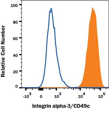HT1080 human fibrosarcoma cell line was stained with Mouse Anti-Human Integrin alpha 3/CD49c Monoclonal Antibody (Catalog # MAB1345, filled histogram) or isotype control antibody (Catalog # MAB002, open histogram) followed by anti-Mouse IgG PE-conjugated secondary antibody (Catalog # F0102B). View our protocol for Staining Membrane-associated Proteins.
