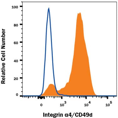 Human peripheral blood lymphocytes were stained with Mouse Anti-Human Integrin a4/CD49d Alexa Fluor® 488-conjugated Monoclonal Antibody (Catalog # FAB1354G, filled histogram) or isotype control antibody (Catalog # IC002G, open histogram). View our protocol for Staining Membrane-associated Proteins.