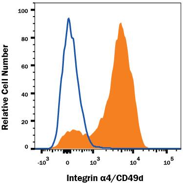 Human peripheral blood lymphocytes were stained with Mouse Anti-Human Integrin a4/CD49d Alexa Fluor® 700-conjugated Monoclonal Antibody (Catalog # FAB1354N, filled histogram) or isotype control antibody (Catalog # IC002N, open histogram). View our protocol for Staining Membrane-associated Proteins.