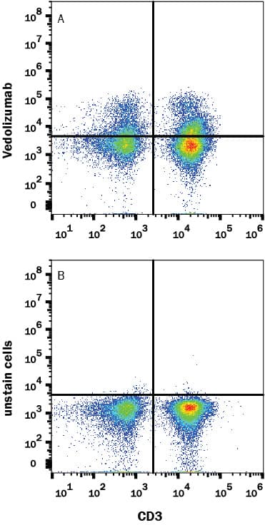 Human PBMC were stained with (A) Human Anti-Human Integrin alpha 4 beta 7/LPAM-1 (Research Grade Vedolizumab Biosimilar) Alexa Fluor® 488-conjugated Monoclonal Antibody (Catalog # FAB10078G) or (B) no primary antibody, followed by Mouse anti-Human CD3 APC-conjugated Monoclonal Antibody (Catalog # FAB100A). View our protocol for Staining Membrane-associated Proteins.