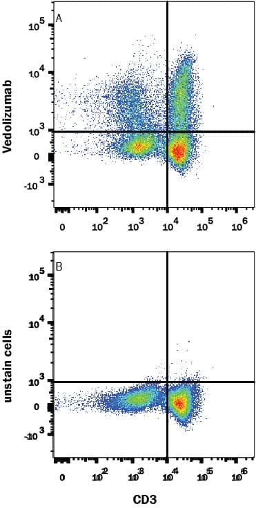 Human PBMC were stained with (A) Human Anti-Human Integrin alpha 4 beta 7/LPAM-1 (Research Grade Vedolizumab Biosimilar) PE-conjugated Monoclonal Antibody (Catalog # FAB10078P) or (B) no primary antibody, followed by Mouse anti-Human CD3 APC-conjugated Monoclonal Antibody (Catalog # FAB100A). View our protocol for Staining Membrane-associated Proteins.