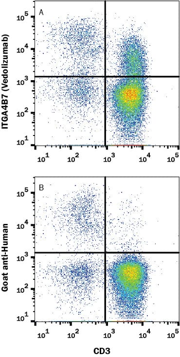 Human PBMC were stained with (A) Human Anti-Human Integrin a4 beta 7/LPAM-1 (Research Grade Vedolizumab Biosimilar) Monoclonal Antibody (Catalog # MAB10078) or (B) no primary antibody, followed by anti-Human IgG APC-conjugated Secondary Antibody (Catalog # F0135) and Mouse anti-Human CD3 PE-conjugated Monoclonal Antibody (Catalog # FAB100P). View our protocol for Staining Membrane-associated Proteins.