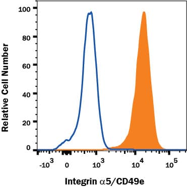 Flow Cytometry Integrin alpha 5/CD49e Antibody (238307) [Unconjugated]