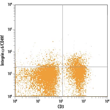 Mouse splenocytes were stained with Rat Anti-Human/Mouse/Bovine Integrin a6/CD49f Alexa Fluor® 488-conjugated Monoclonal Antibody (Catalog # FAB13501G) and Rat Anti-Mouse CD3 APC-conjugated Monoclonal Antibody (Catalog # FAB4841A). Quadrant markers were set based on control antibody staining (Catalog # IC006G). View our protocol for Staining Membrane-associated Proteins.