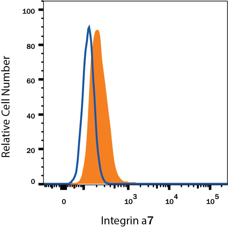 C2C12 mouse myoblast cell line was stained with 0.5 µg Rat Anti-Mouse Integrin a7 Alexa Fluor® 405-conjugated Monoclonal Antibody (Catalog # FAB3518V, filled histogram) or isotype control antibody (Catalog # IC013V, open histogram). View our protocol for Staining Membrane-associated Proteins.
