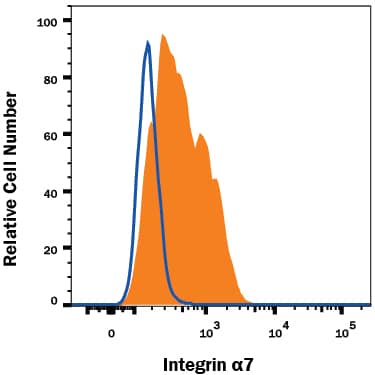 Flow Cytometry Integrin alpha 7 Antibody (334908) [Unconjugated]