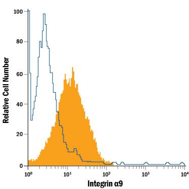 D3 mouse embryonic stem cell line was stained with Goat Anti-Mouse Integrin a9 PE‑conjugated Antigen Affinity-purified Polyclonal Antibody (Catalog # FAB3827P, filled histogram) or isotype control antibody (Catalog # IC108P, open histogram). View our protocol for Staining Membrane-associated Proteins.