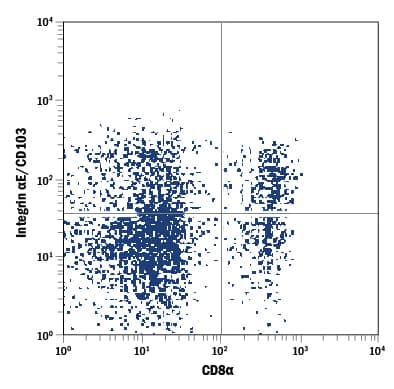 Mouse splenocytes were stained with Goat Anti-Mouse Integrin aE/CD103 Alexa Fluor® 488-conjugated Antigen Affinity-purified Polyclonal Antibody (Catalog # FAB1990G) and Rat Anti-Mouse CD8a APC-conjugated Monoclonal Antibody (Catalog # FAB116A). Quadrant markers were set based on control antibody staining (Catalog # IC108G). View our protocol for Staining Membrane-associated Proteins.