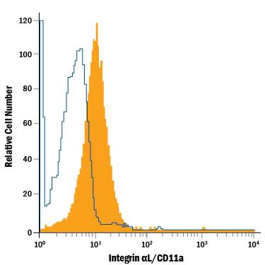 Human peripheral blood lymphocytes were stained with Mouse Anti-Human Integrin aL/CD11a Fluorescein-conjugated Monoclonal Antibody (Catalog # FAB3595F, filled histogram) or isotype control antibody (Catalog # IC002F, open histogram). View our protocol for Staining Membrane-associated Proteins.