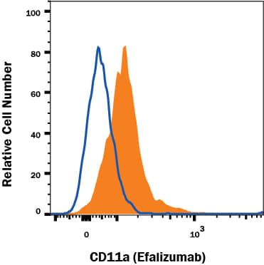 Human PBMC monocytes were stained with Human Anti-Human Integrin aL/CD11a (Research Grade Efalizumab Biosimilar) Monoclonal Antibody (Catalog # MAB10350, filled histogram) or irrelevant antibody (open histogram) followed by APC-conjugated Anti-Human IgG Secondary Antibody (Catalog # F0135). View our protocol for Staining Membrane-associated Proteins.