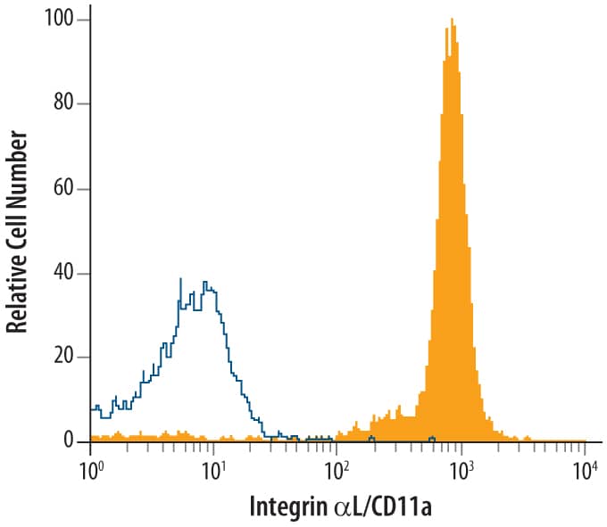 Human peripheral blood monocytes were stained with Human Integrin aL/CD11a Monoclonal Antibody (Catalog # MAB35951, filled histogram) or isotype control antibody (Catalog # MAB003, open histogram), followed by Allophycocyanin-conjugated Anti-Mouse IgG F(ab')2Secondary Antibody (Catalog # F0101B).