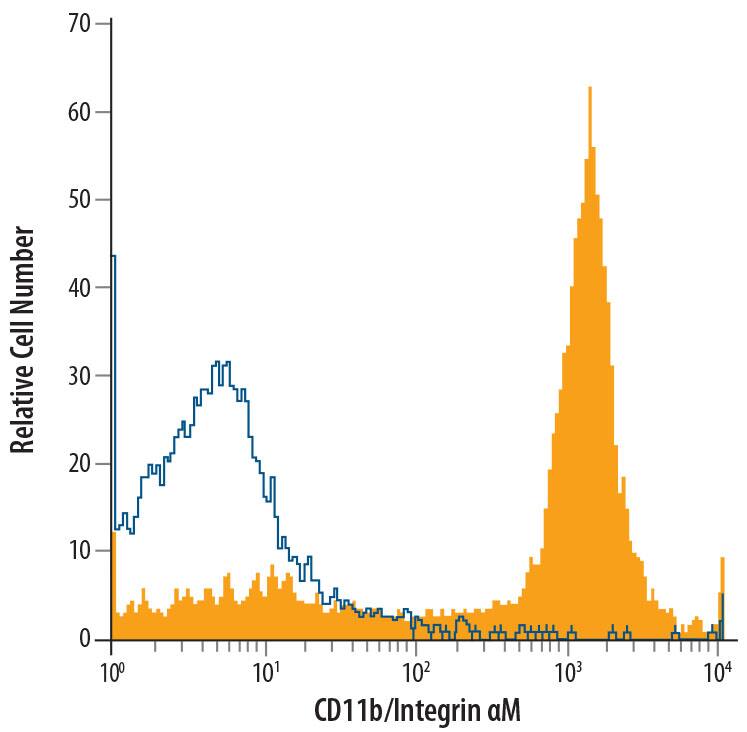 Canine peripheral blood mononuclear cells (PBMCs) were stained with Goat Anti-Human/Canine CD11b/Integrin aM Antigen Affinity-purified Polyclonal Antibody (Catalog # AF1699, filled histogram) or isotype control antibody (Catalog # AB-108-C, open histogram), followed by Phycoerythrin-conjugated Anti-Goat IgG Secondary Antibody (Catalog # F0107).