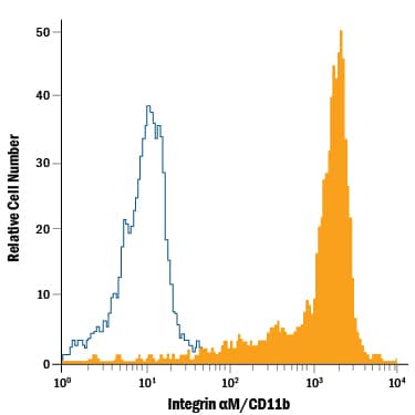 Human peripheral blood monocytes were stained with Mouse Anti-Human Integrin aM/CD11b PE-conjugated Monoclonal Antibody (Catalog # FAB16991P, filled histogram) or isotype control antibody (Catalog # IC0041P, open histogram). View our protocol for Staining Membrane-associated Proteins.