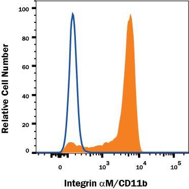 Human peripheral blood monocytes were stained with Mouse Anti-Human Integrin aM/CD11b Alexa Fluor® 488-conjugated Monoclonal Antibody (Catalog # FAB1699G, filled histogram) or isotype control antibody (Catalog # IC002G, open histogram). View our protocol for Staining Membrane-associated Proteins.