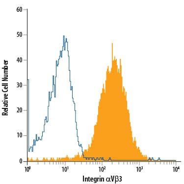 HUVEC human umbilical vein endothelial cells were stained with Mouse Anti-Human Integrin aV beta 3 APC-conjugated Monoclonal Antibody (Catalog # FAB3050A, filled histogram) or isotype control antibody (Catalog # IC002A, open histogram). View our protocol for Staining Membrane-associated Proteins.