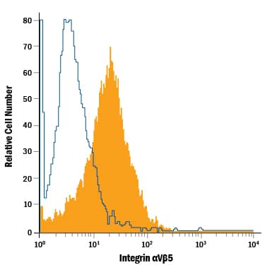 MCF-7 human breast cancer cell line was stained with Mouse Anti-Human Integrin aV beta 5 Alexa Fluor® 488-conjugated Monoclonal Antibody (Catalog # FAB2528G, filled histogram) or isotype control antibody (Catalog # IC002G, open histogram). View our protocol for Staining Membrane-associated Proteins.