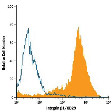 Canine mesenchymal stem cells were stained with Goat Anti-Human/Canine Integrin  beta 1/CD29 Antigen Affinity-purified Polyclonal Antibody (Catalog # AF1778, filled histogram) or isotype control antibody (Catalog # AB-108-C, open histogram), followed by Phycoerythrin-conjugated Anti-Goat IgG Secondary Antibody (Catalog # F0107).