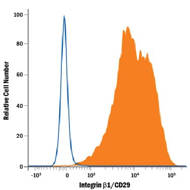Flow Cytometry Integrin beta 1/CD29 Antibody (P5D2) [Unconjugated]