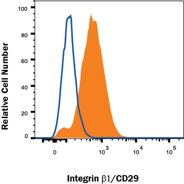 Flow Cytometry Integrin beta 1/CD29 Antibody (P5D2) [Unconjugated]