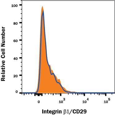 Knockout Validated Integrin beta 1/CD29 Antibody (P5D2) [Unconjugated]